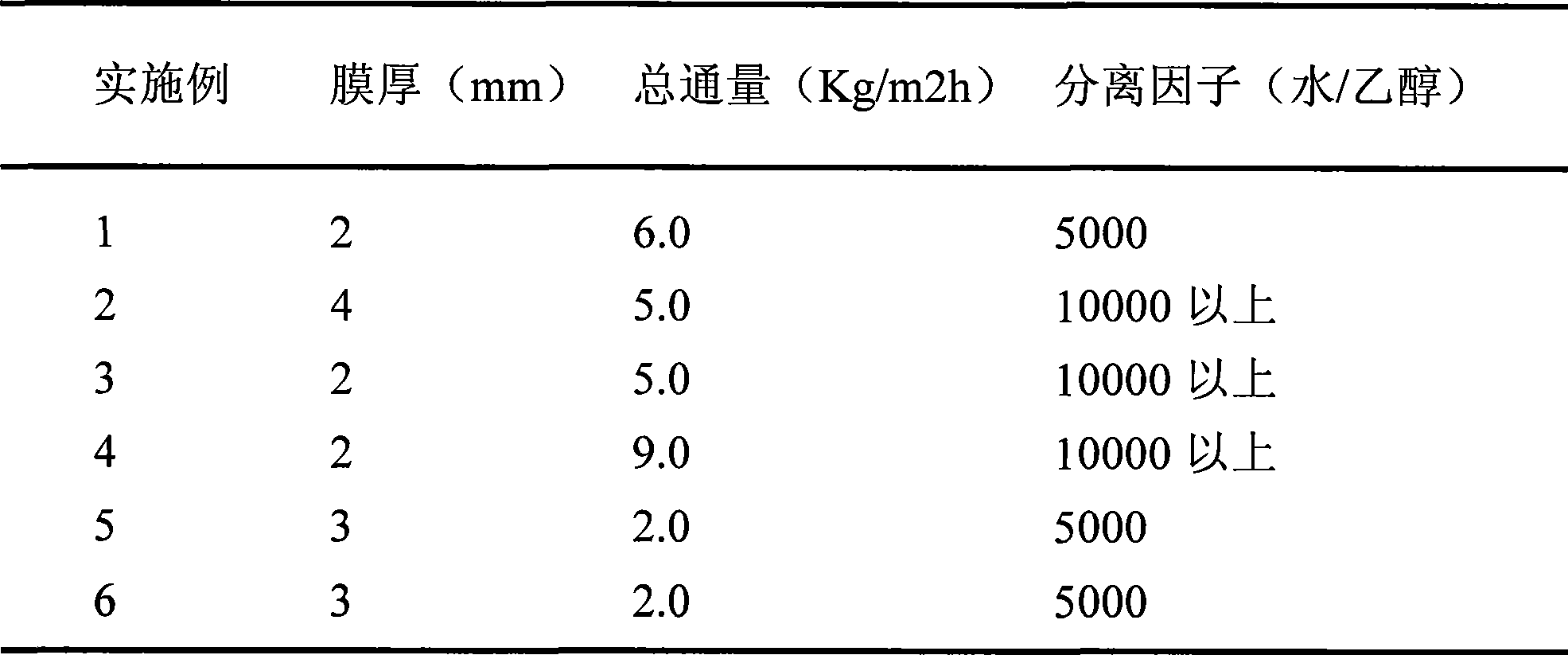 Method for synthesizing molecular sieve membrane by dip coating-rubbing crystal-coating method