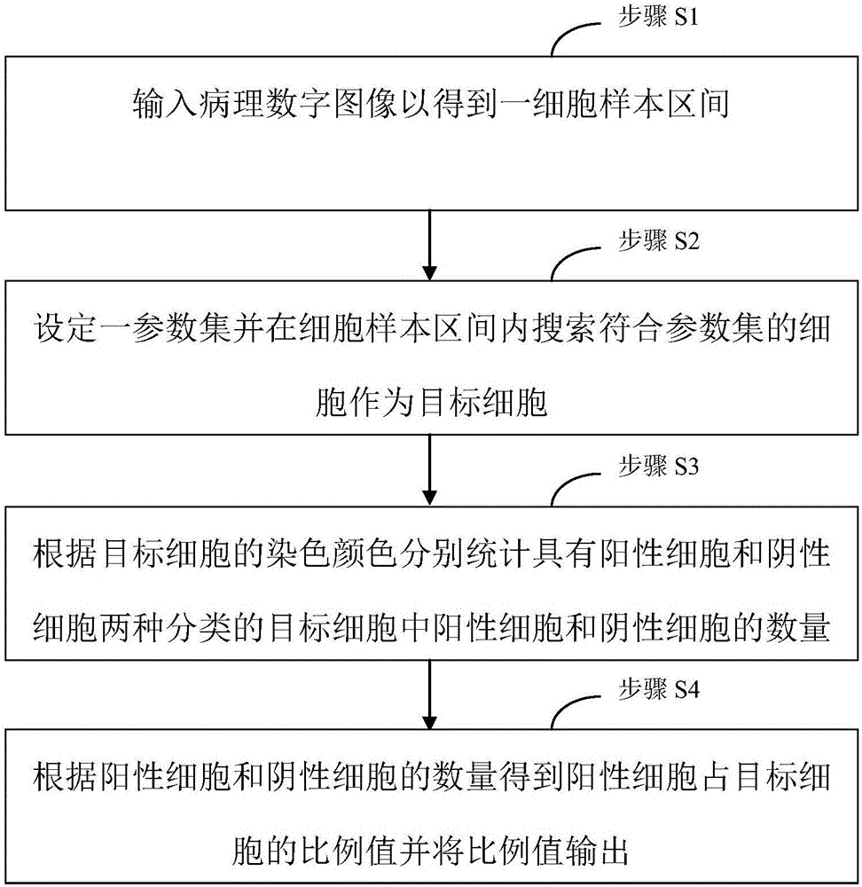 Pathology aided analysis method based on immunohistochemical technique