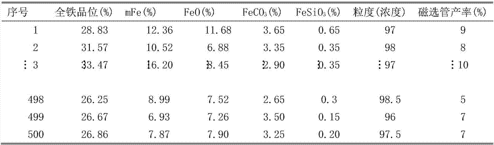 Ore dressing comprehensive index prediction method based on ore blending product property