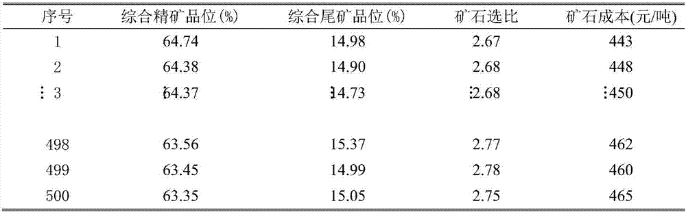 Ore dressing comprehensive index prediction method based on ore blending product property