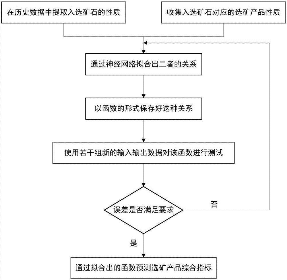 Ore dressing comprehensive index prediction method based on ore blending product property