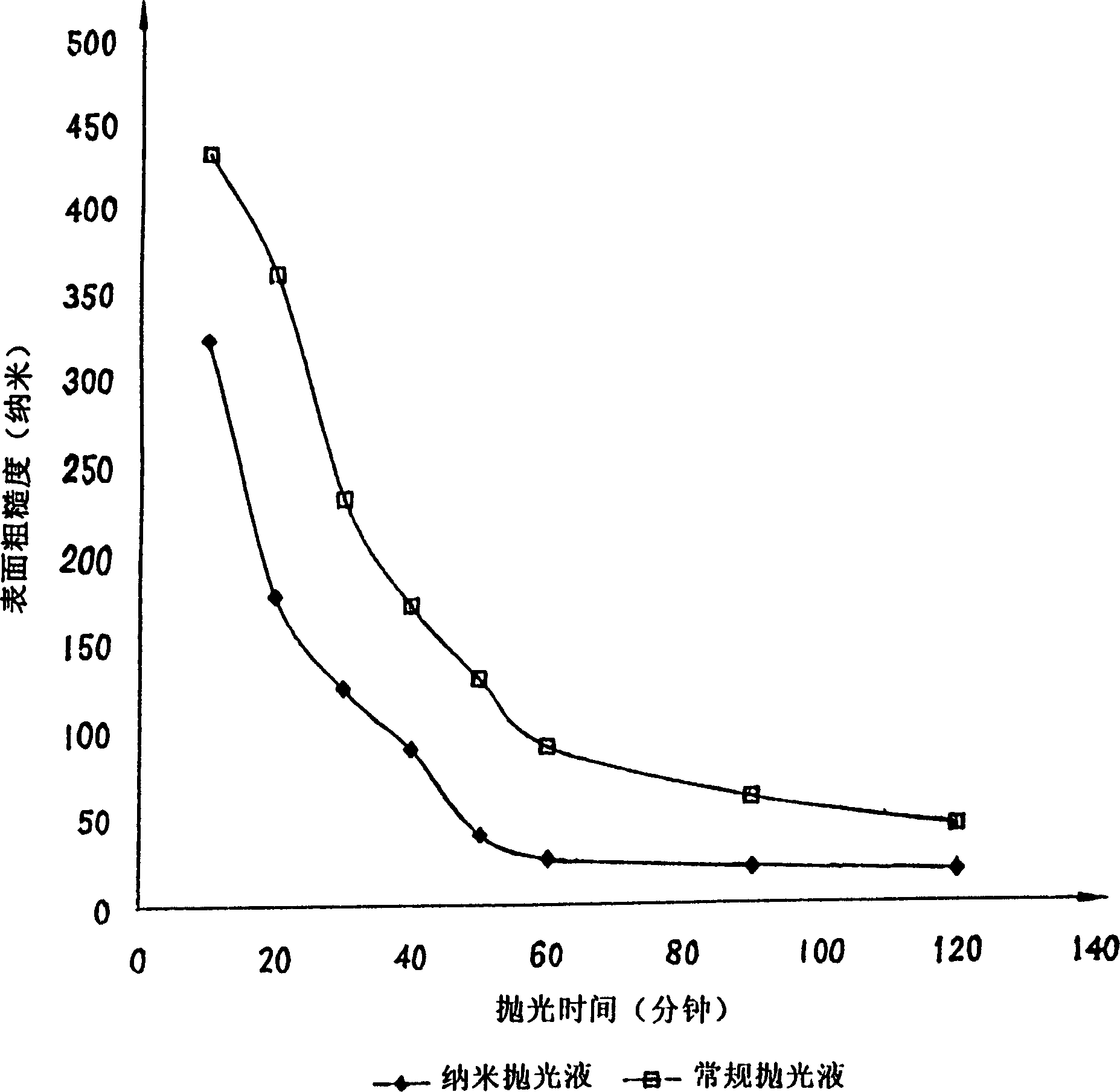 Processing method of nano level saphire substrate and its special polishing liquid