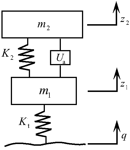 Design method of optimal control force of LQG controller of automobile active suspension bracket