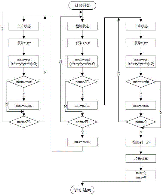 Step counting method based on triaxial accelerator