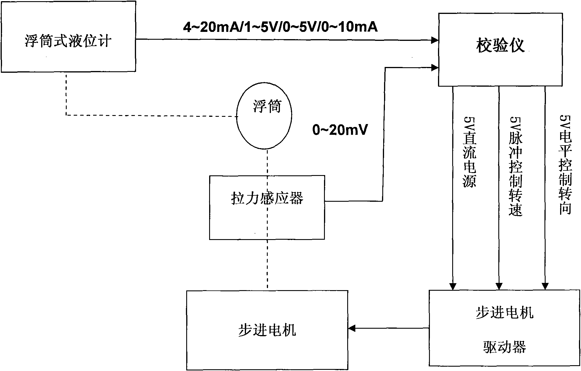 Multirange full automatic high precision pull control system