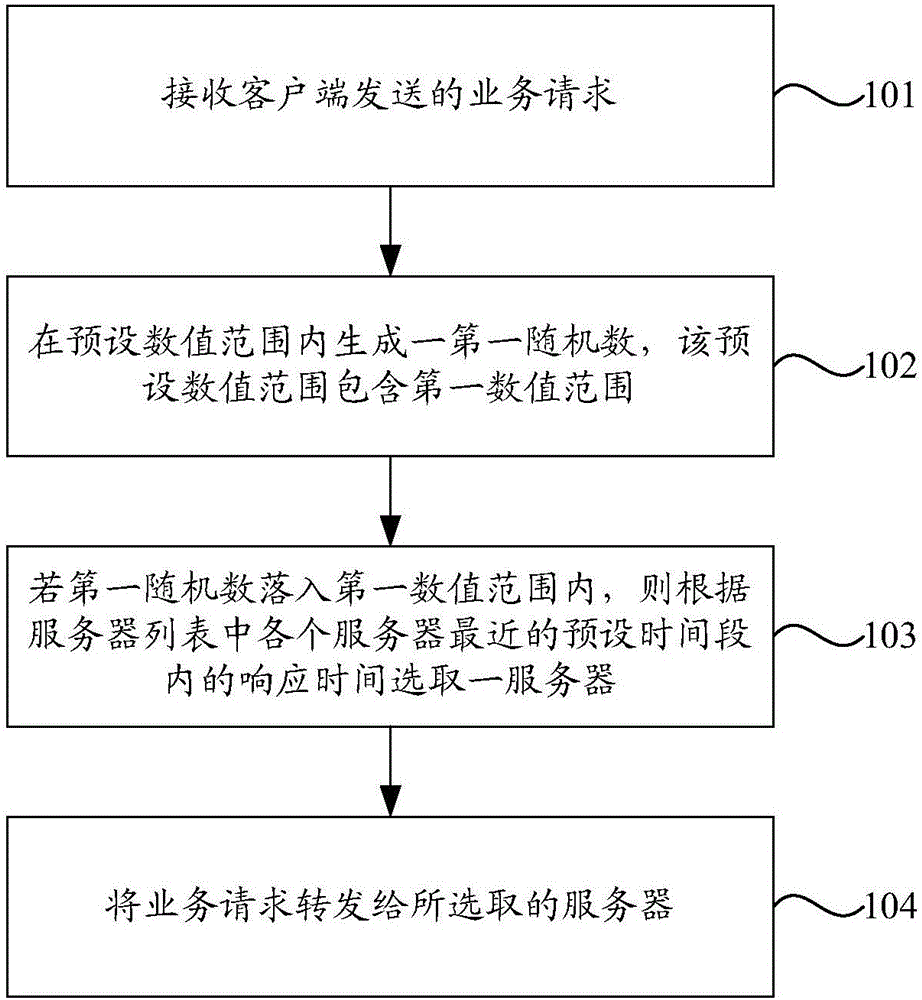 Background server selection method and device realized based on middleware