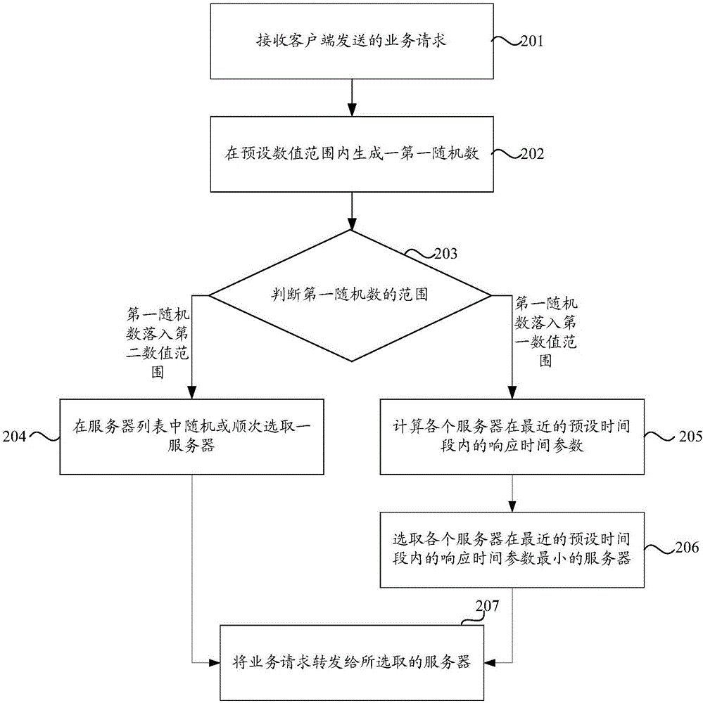 Background server selection method and device realized based on middleware