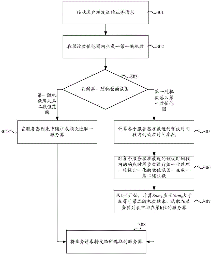 Background server selection method and device realized based on middleware