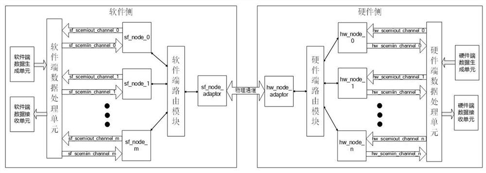 SCE-MI protocol bridge and simulation system