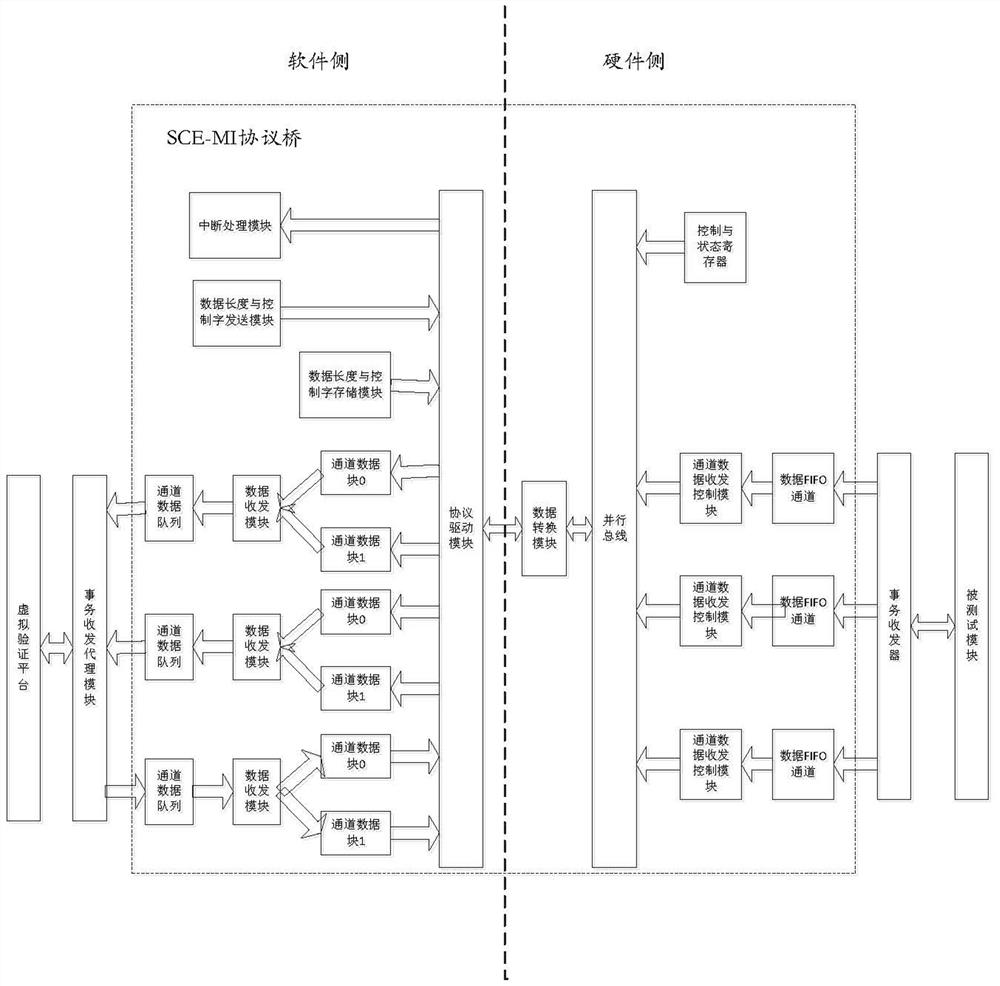 SCE-MI protocol bridge and simulation system