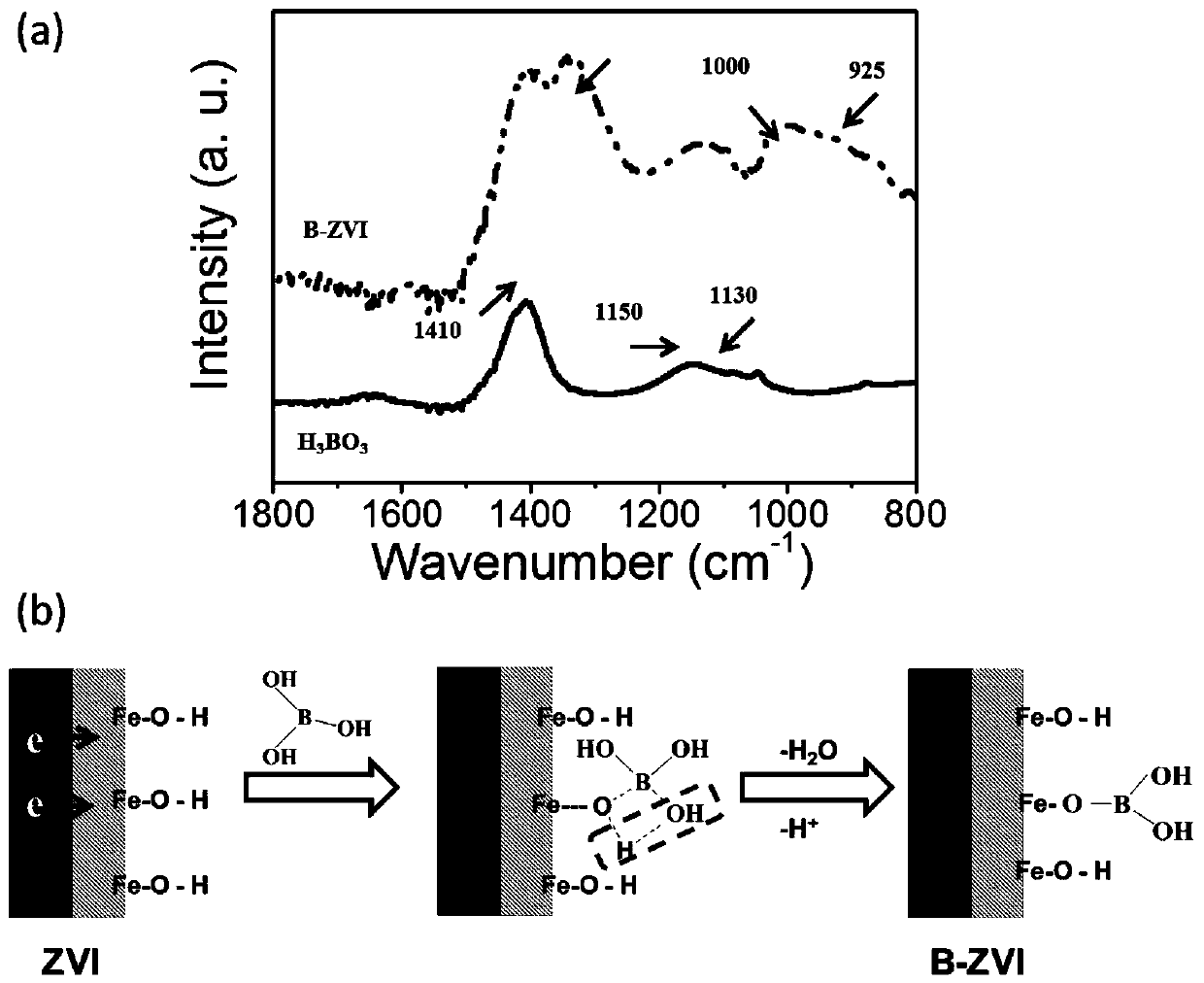 Method for efficiently reducing and removing pollutants based on boronized zero-valent iron