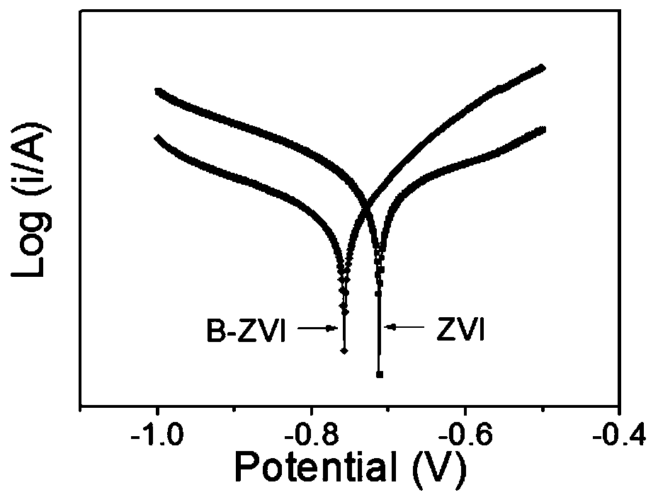 Method for efficiently reducing and removing pollutants based on boronized zero-valent iron