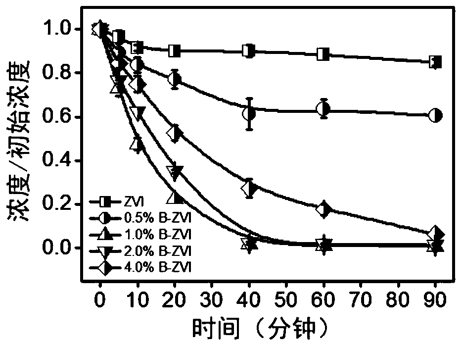 Method for efficiently reducing and removing pollutants based on boronized zero-valent iron