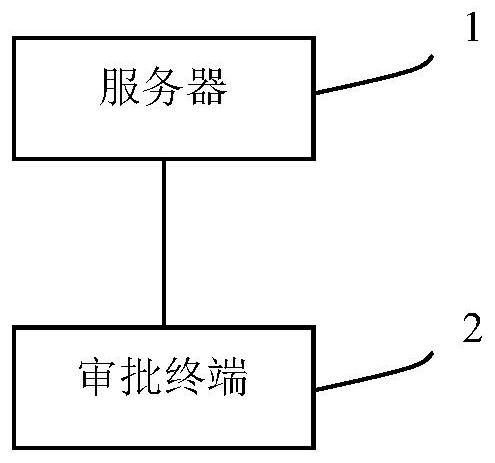 Efficient business form approval method and system