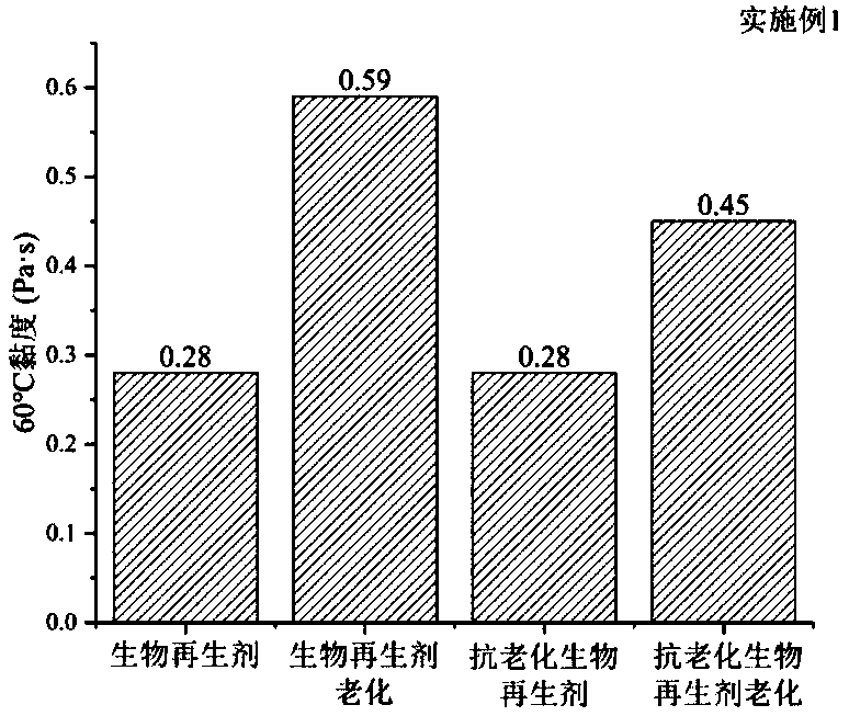 Bio-oil-based anti-ageing asphalt regenerant and preparation method thereof