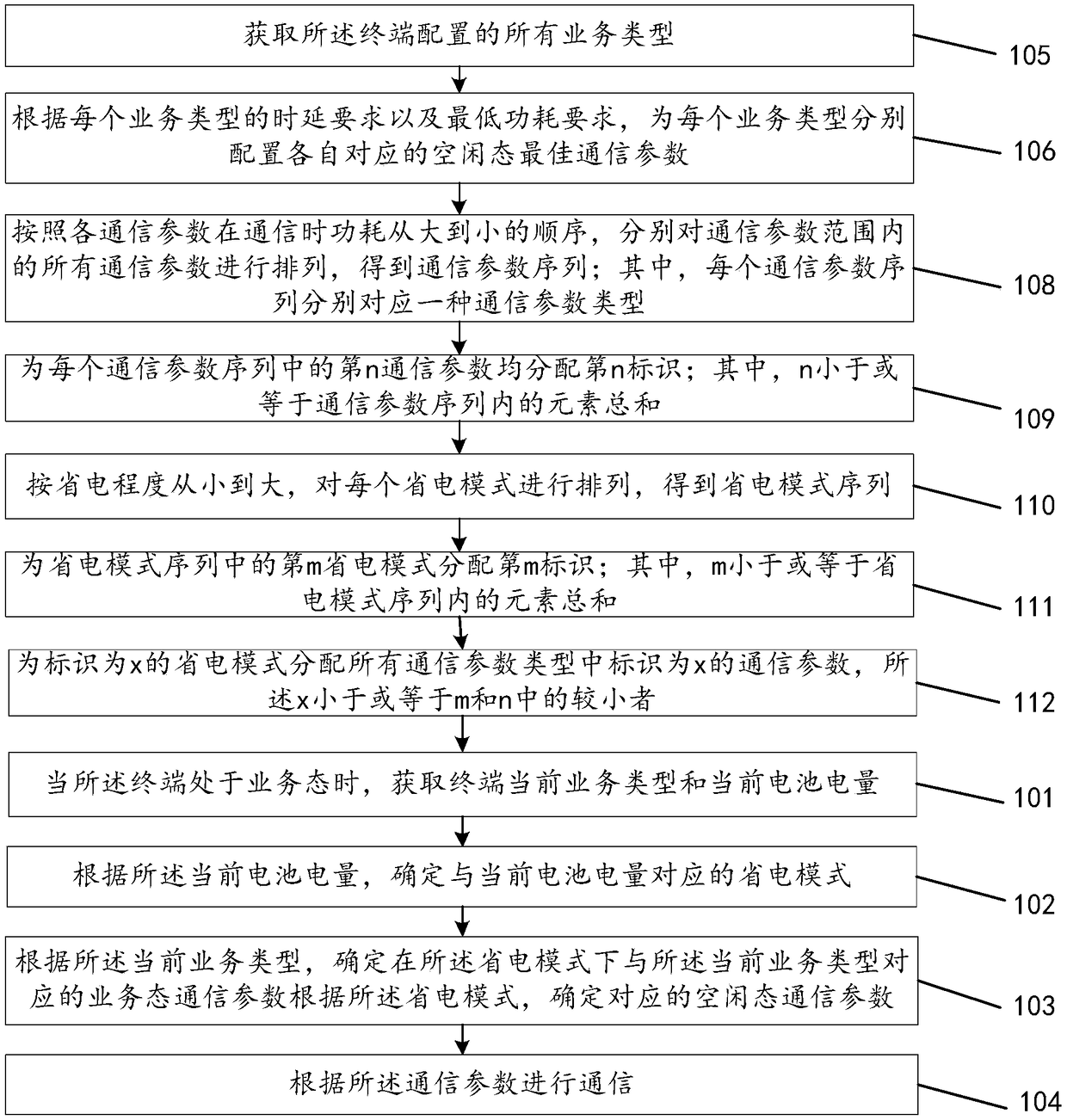 Method and device for power control