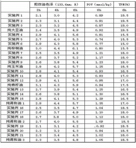 Frying oil for retarding frying color change and preparation method of frying oil