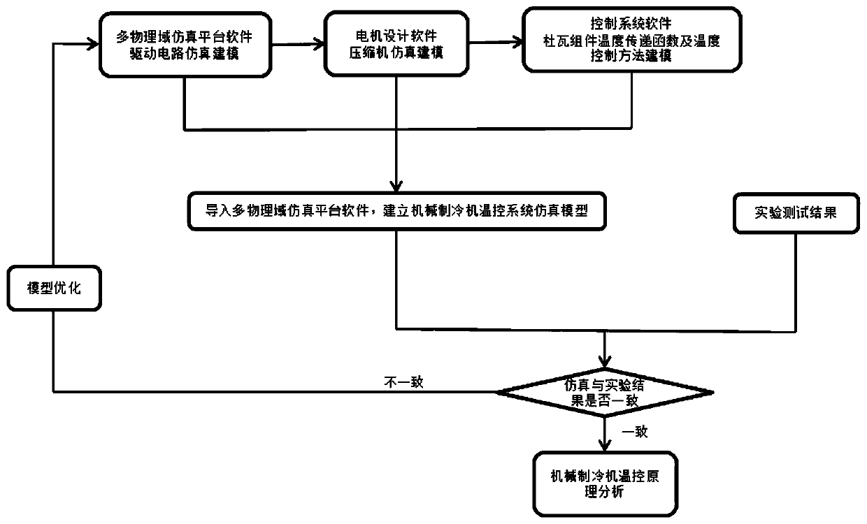 Mechanical refrigerator temperature control system simulation analysis method