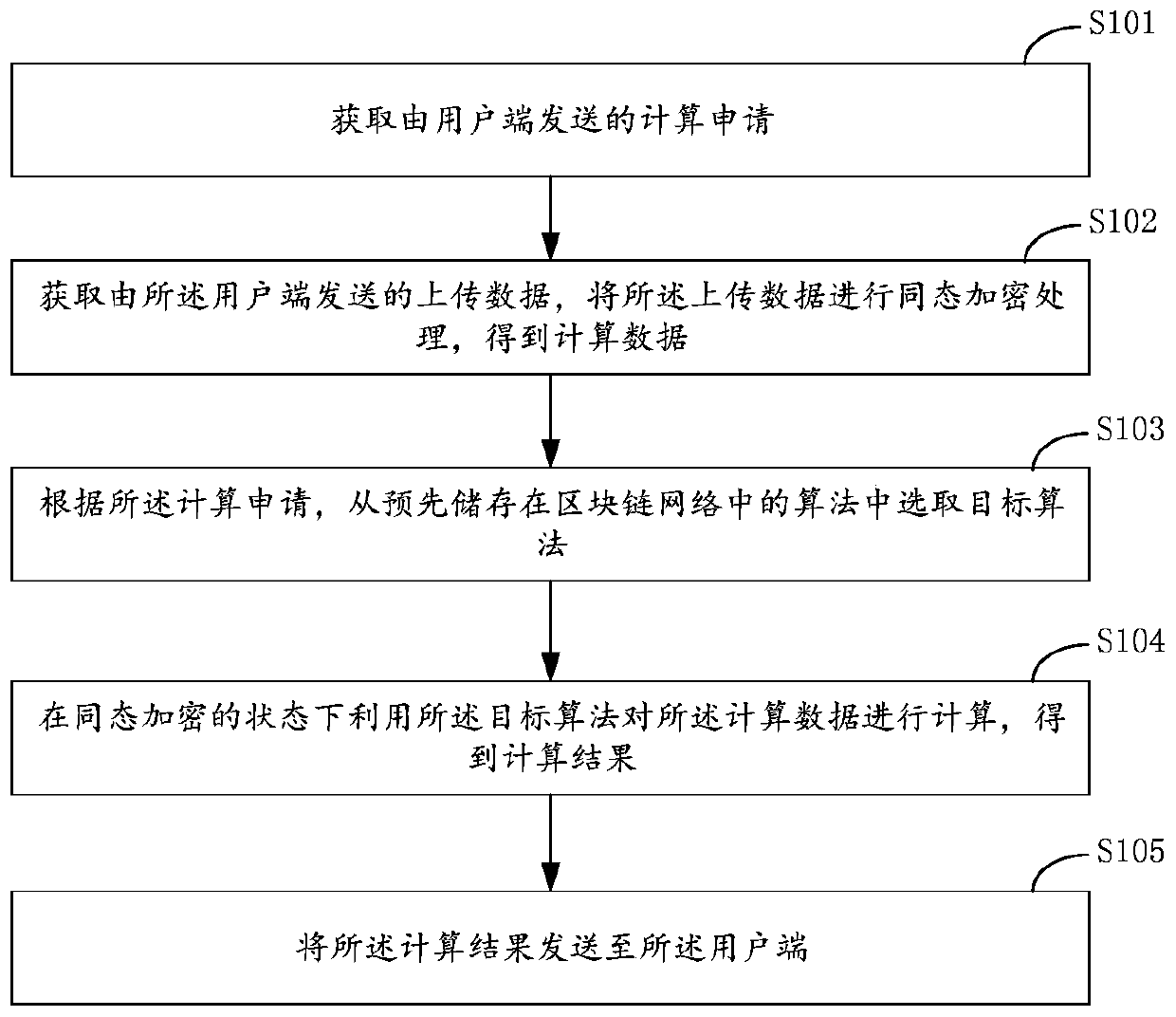 Calculation method and device based on blockchain