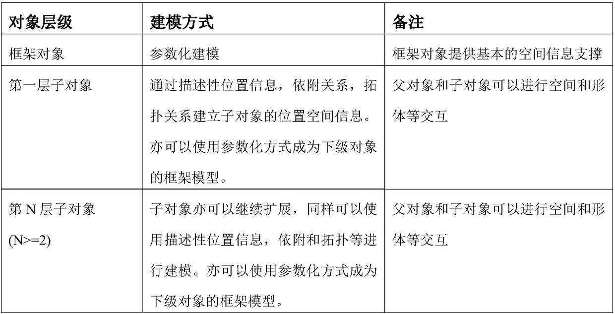 Parameterized and structured modeling design method based on BIM (Building Information Model) and GIS (Geographic Information System)