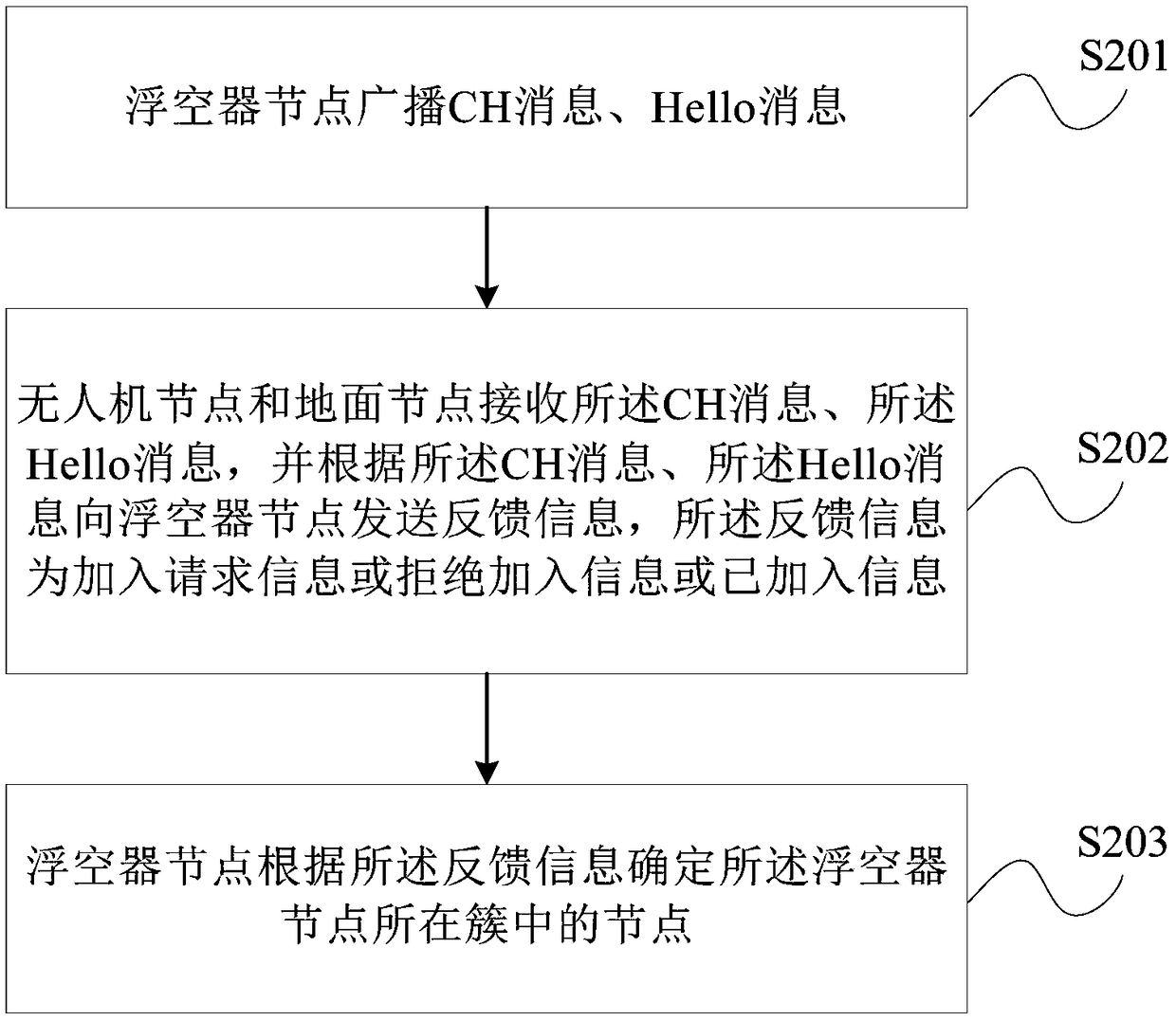 Clustering networking method and system suitable for special network of sky-near air-ground vehicle