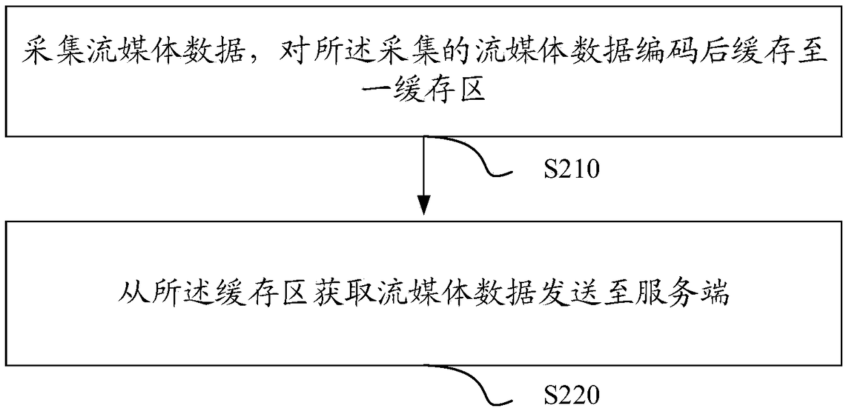 Stream push method, equipment and device, and storage medium