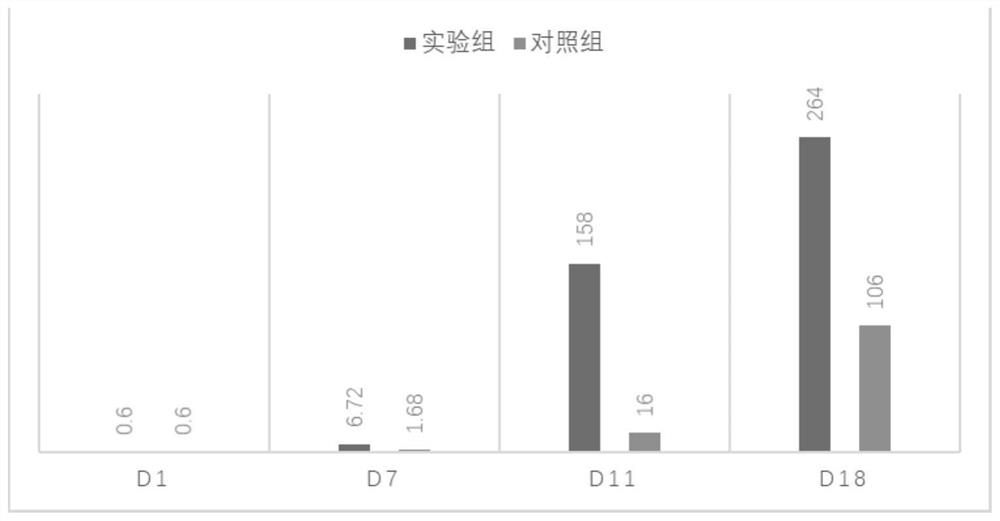 Culture medium and culture method for induced differentiation of CD34+ umbilical cord blood mononuclear cells