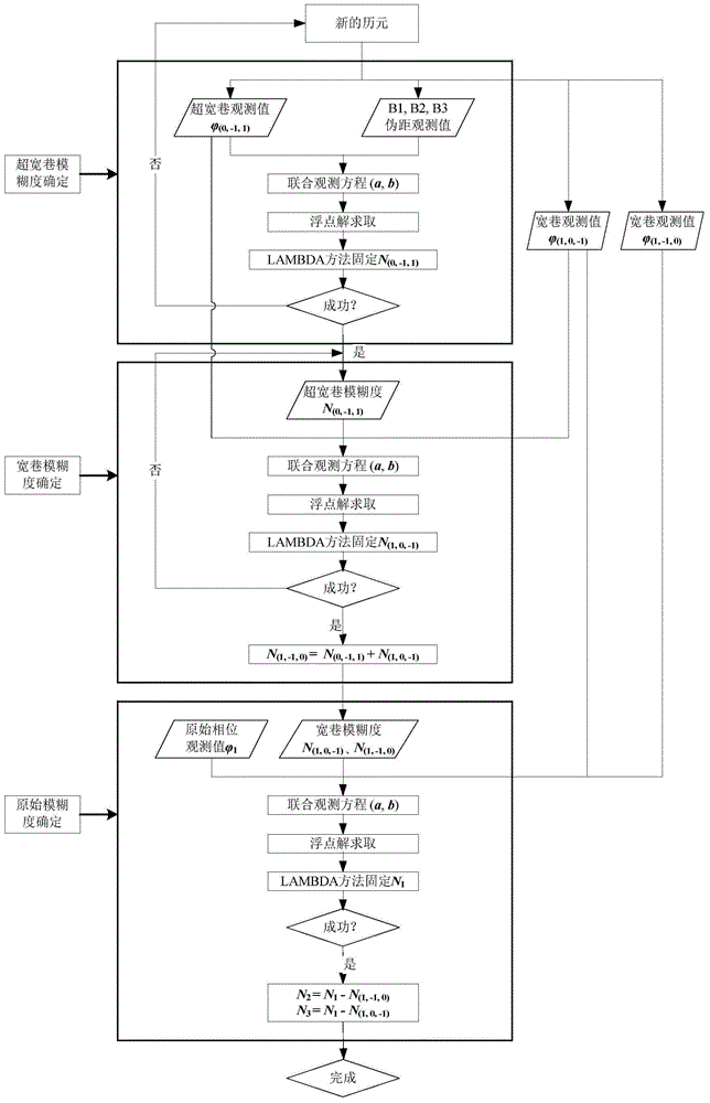 Beidou-three-carrier-based signal single epoch method for determining dynamic-dynamic ambiguity