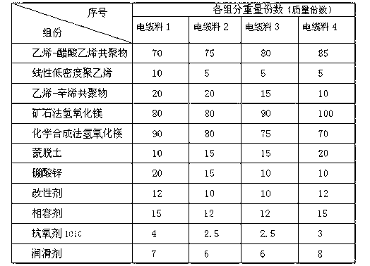 Production method of high-inflaming-retarding low-smoke halogen-free cable material