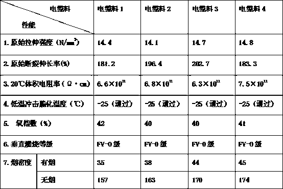 Production method of high-inflaming-retarding low-smoke halogen-free cable material