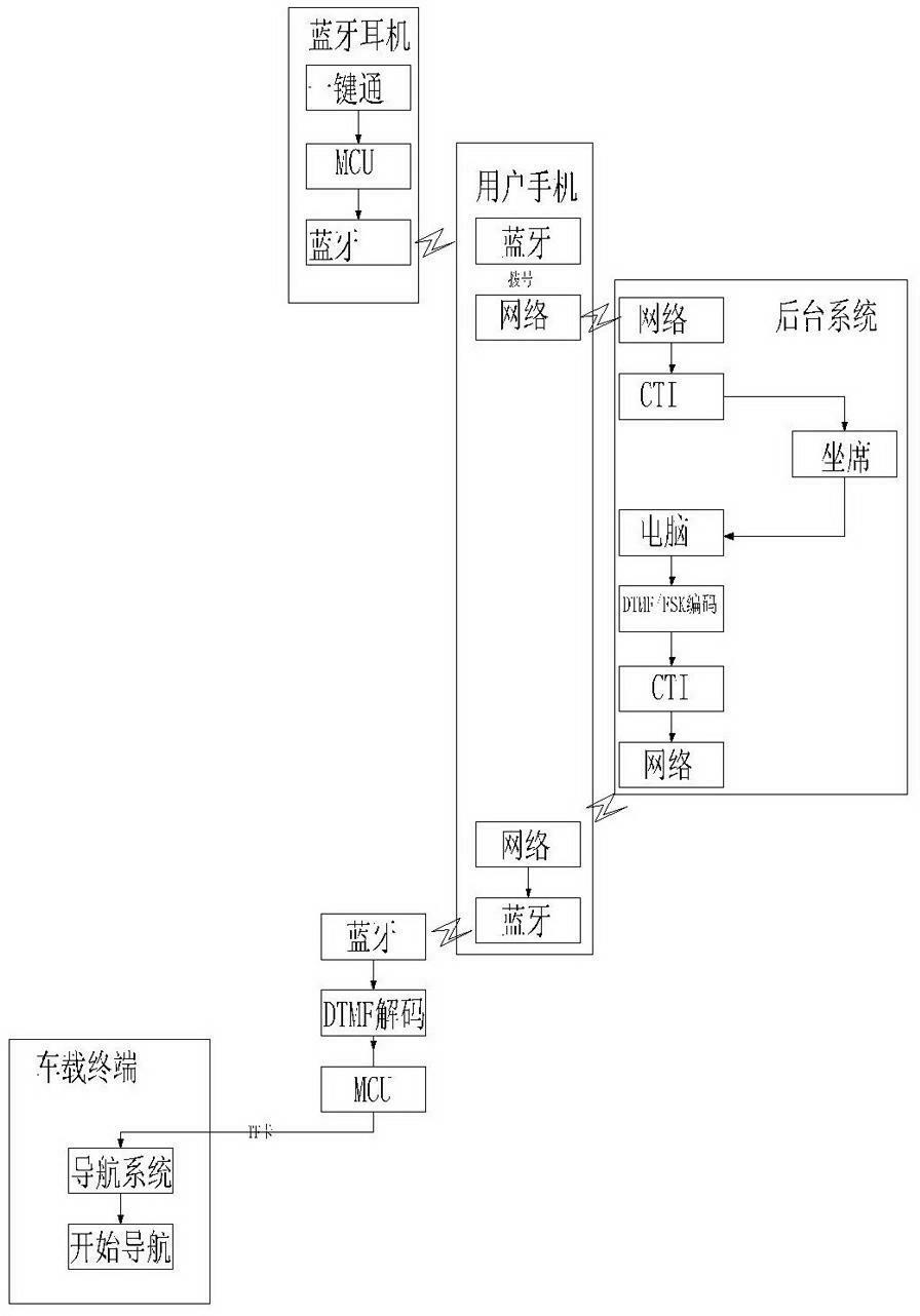 Method for realizing setting of navigating destination through bluetooth push-to-talk