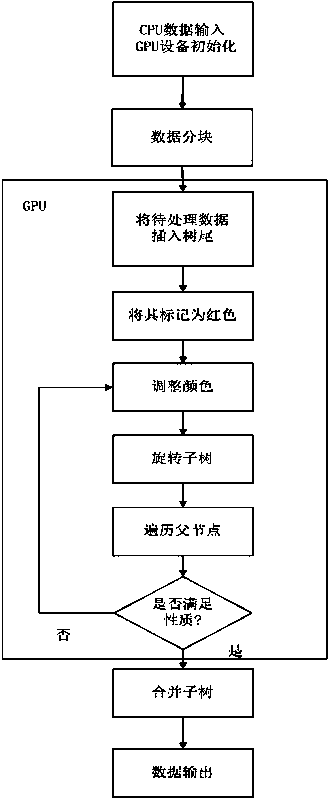 Open computing language (OpenCL)-based red-black tree acceleration algorithm