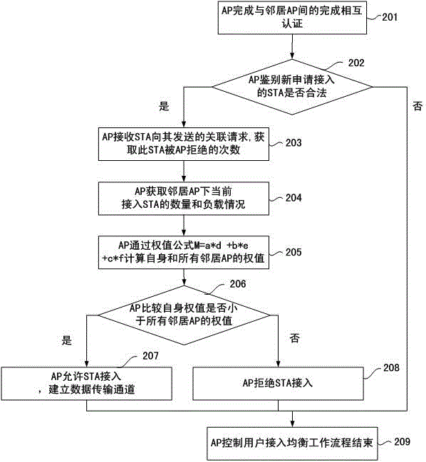 Multi-AP joint control method for user balanced access in WiFi network