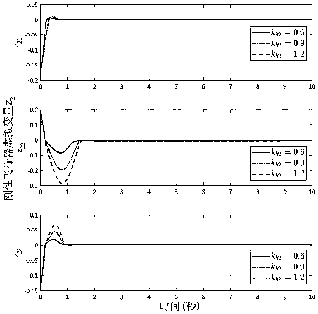 Rigid aircraft attitude constraint tracking control method based on improved barrier Lyapunov function