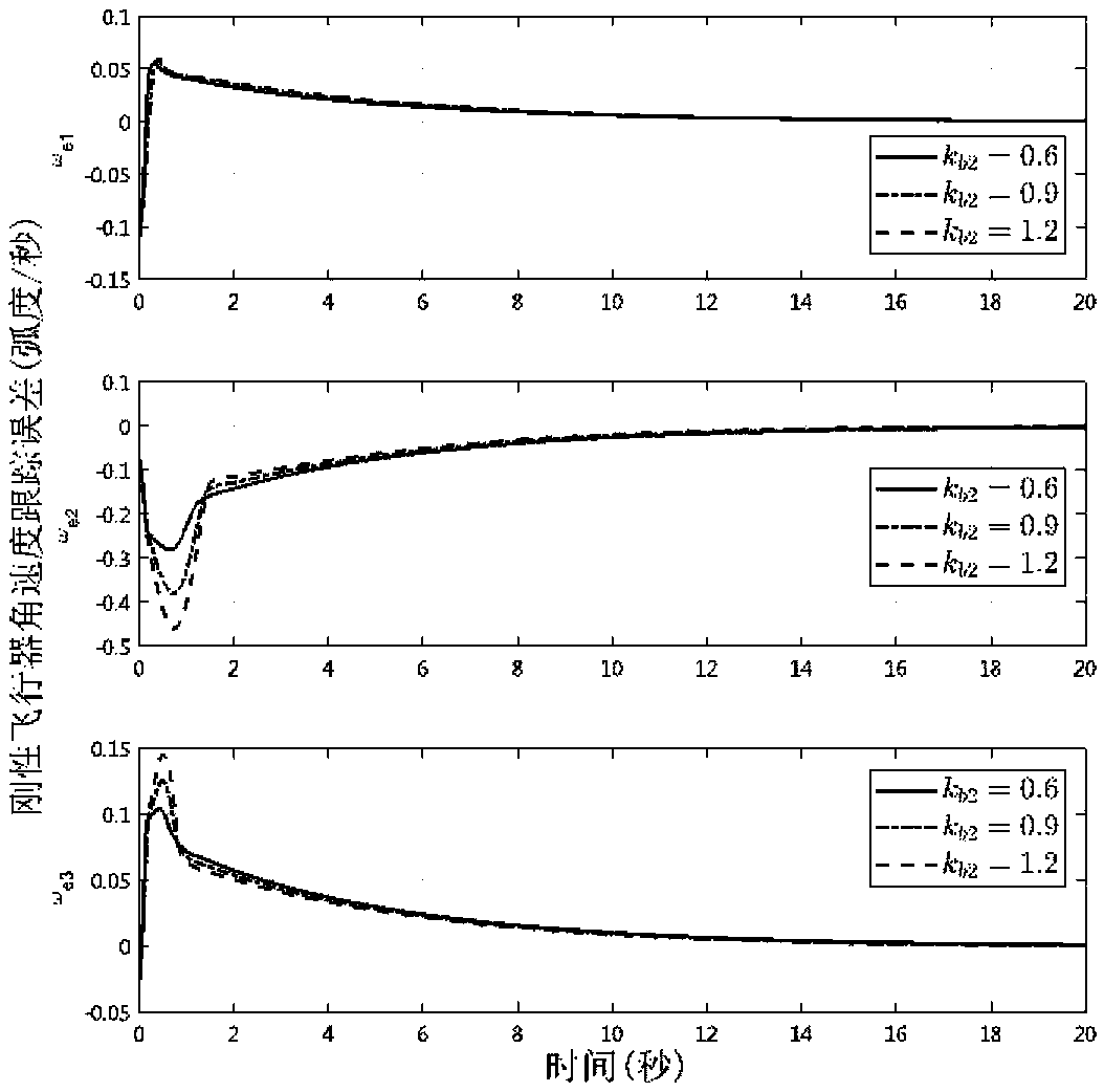 Rigid aircraft attitude constraint tracking control method based on improved barrier Lyapunov function