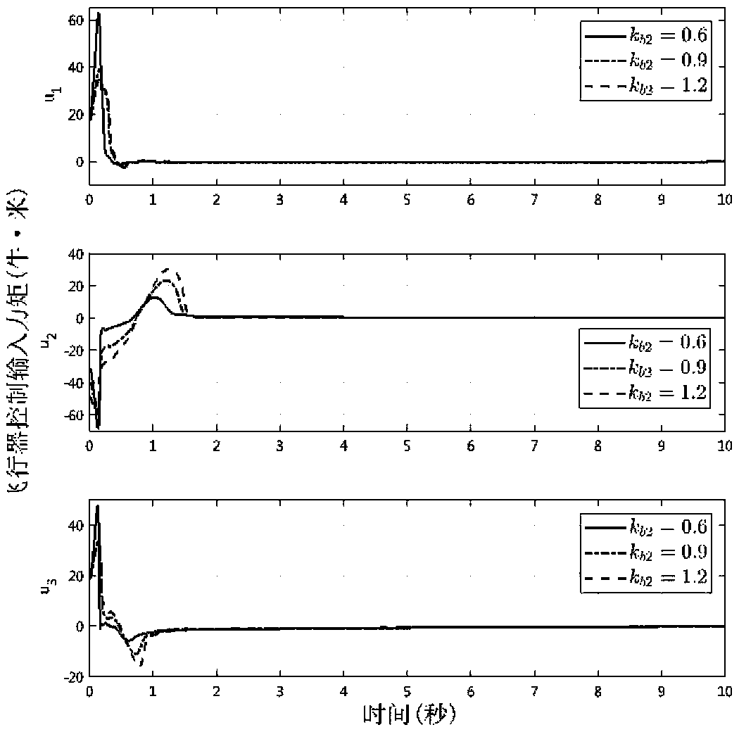 Rigid aircraft attitude constraint tracking control method based on improved barrier Lyapunov function