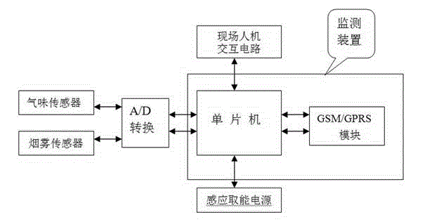 Real-time early warning system for internal environment of high-voltage cable branch boxes