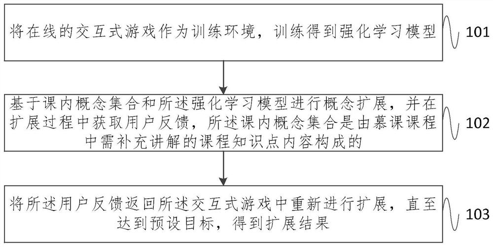 Method and system for expanding MOOC course concepts