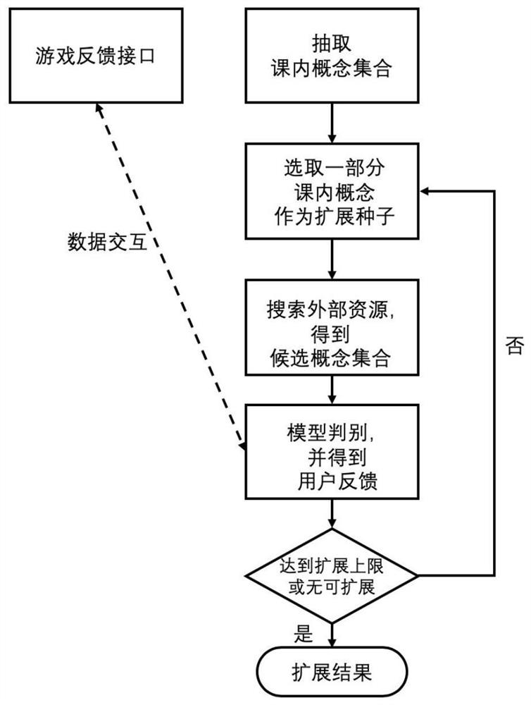 Method and system for expanding MOOC course concepts