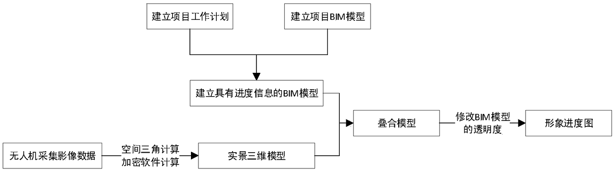 Method for reflecting long-span engineering project progress