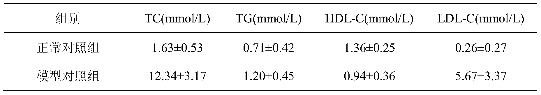 Blood-fat reducing composition and application thereof