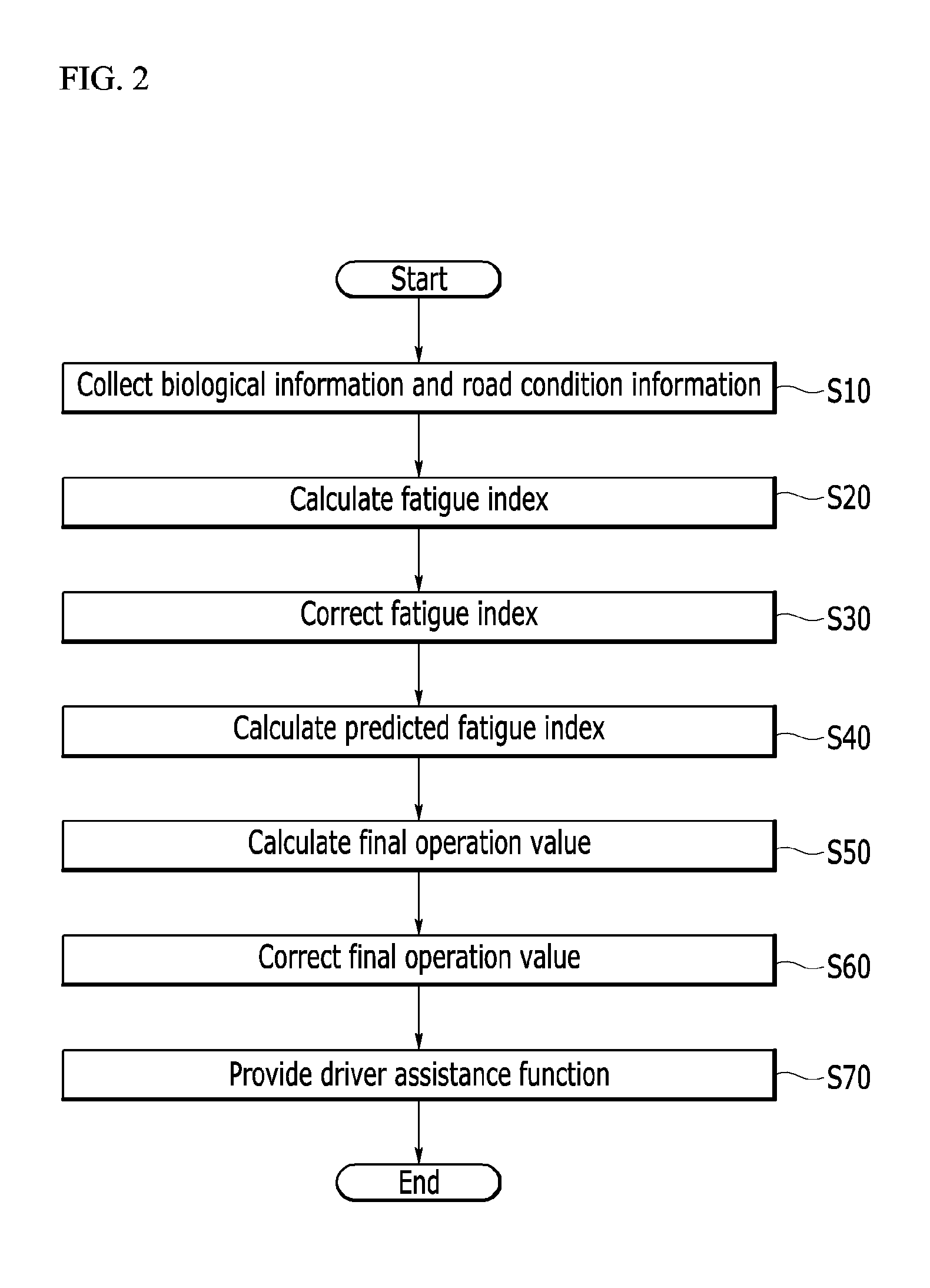 Apparatus and method for controlling driving of vehicle based on driver's fatigue