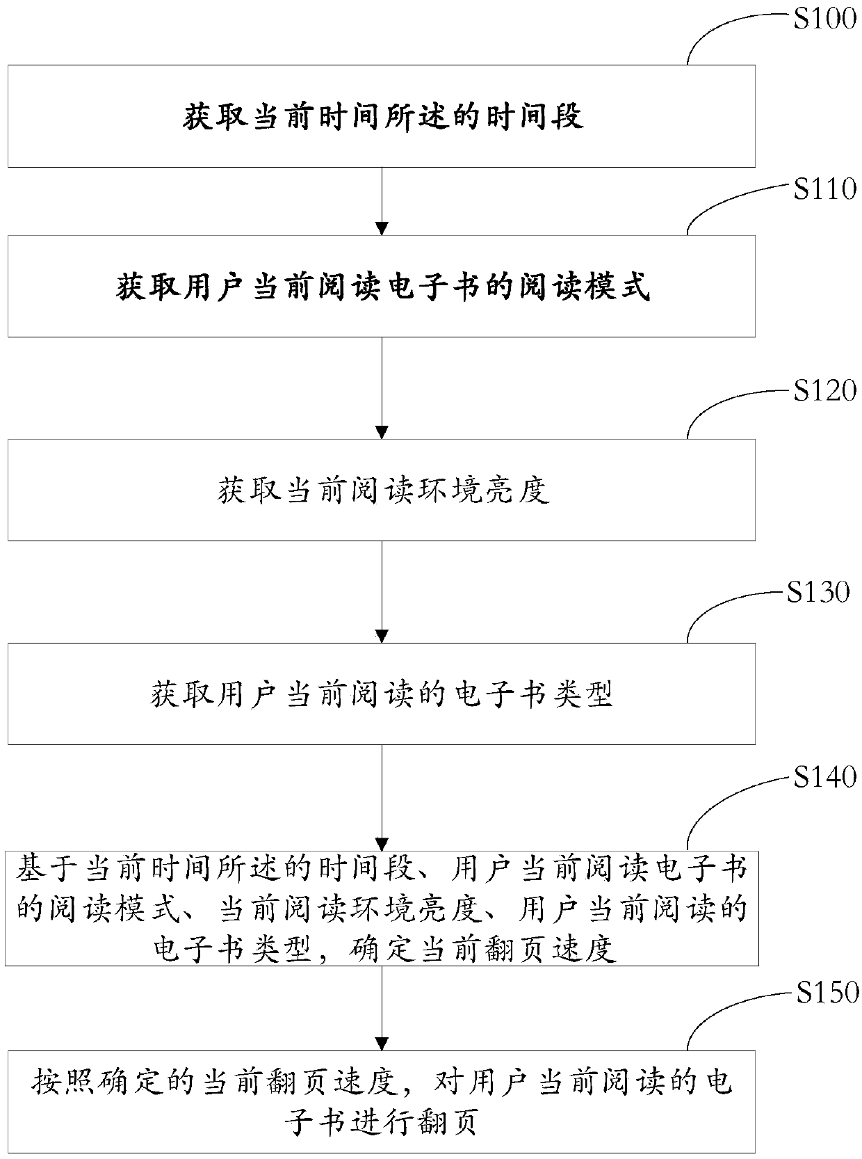 Automatic page turning method and device for electronic book, medium and electronic equipment