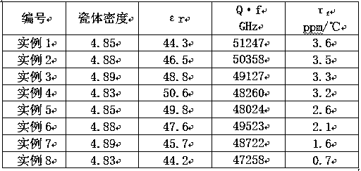 Low-cost microwave dielectric ceramic material and preparation method thereof