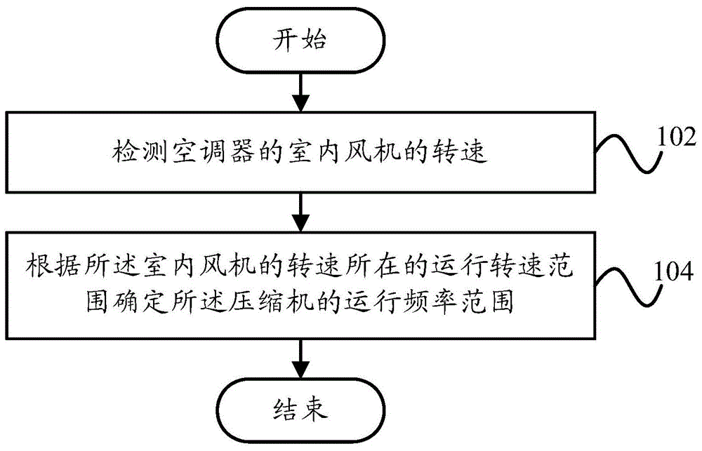 Compressor frequency controlling method, compressor frequency controlling device and air conditioner