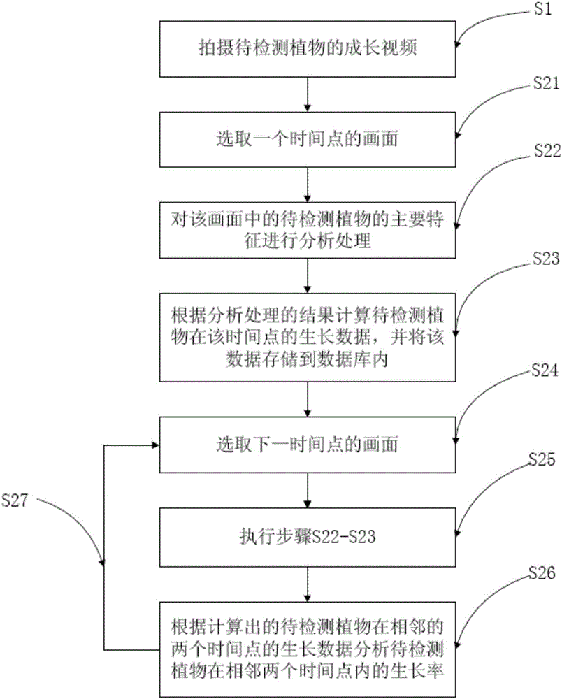 System and method for automatically collecting plant growth information