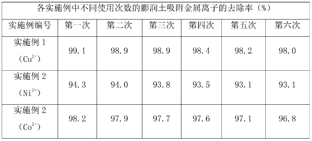 Metal ions adsorbed by bentonite and regenerating method thereof