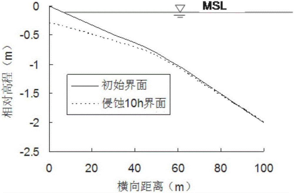 Sand beach erosion amount predicting method