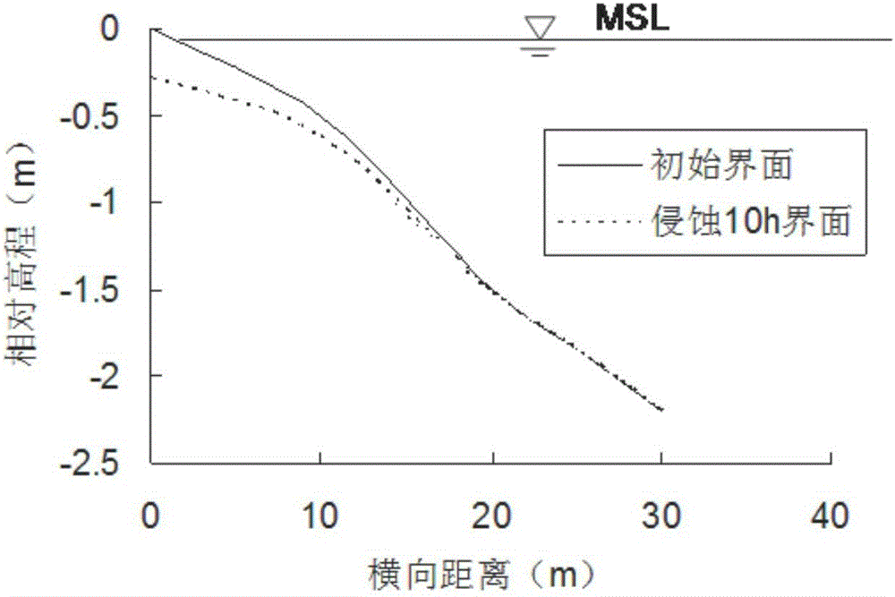 Sand beach erosion amount predicting method