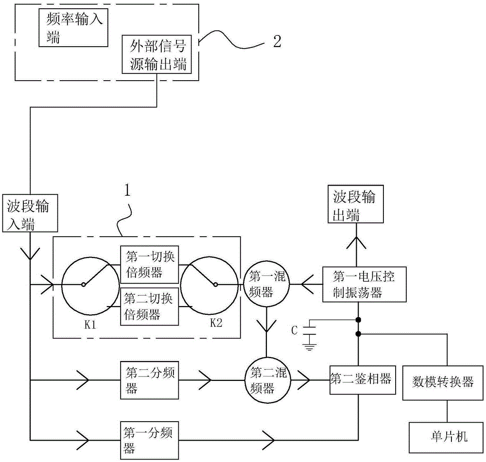 Digital frequency source generator